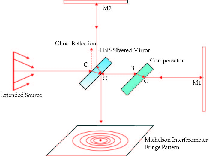 /Michelson Interferometer